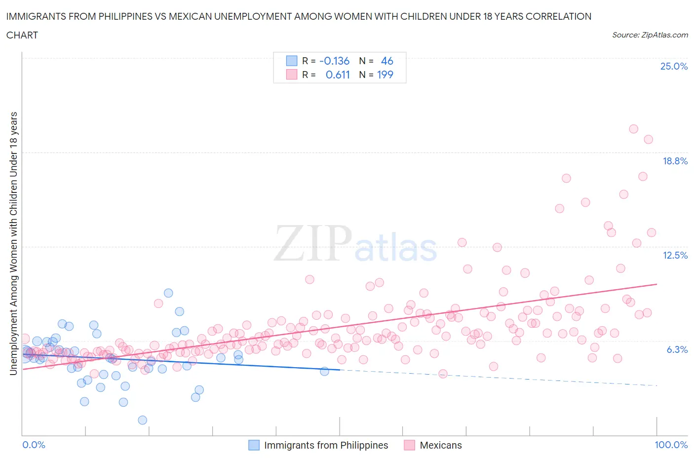 Immigrants from Philippines vs Mexican Unemployment Among Women with Children Under 18 years