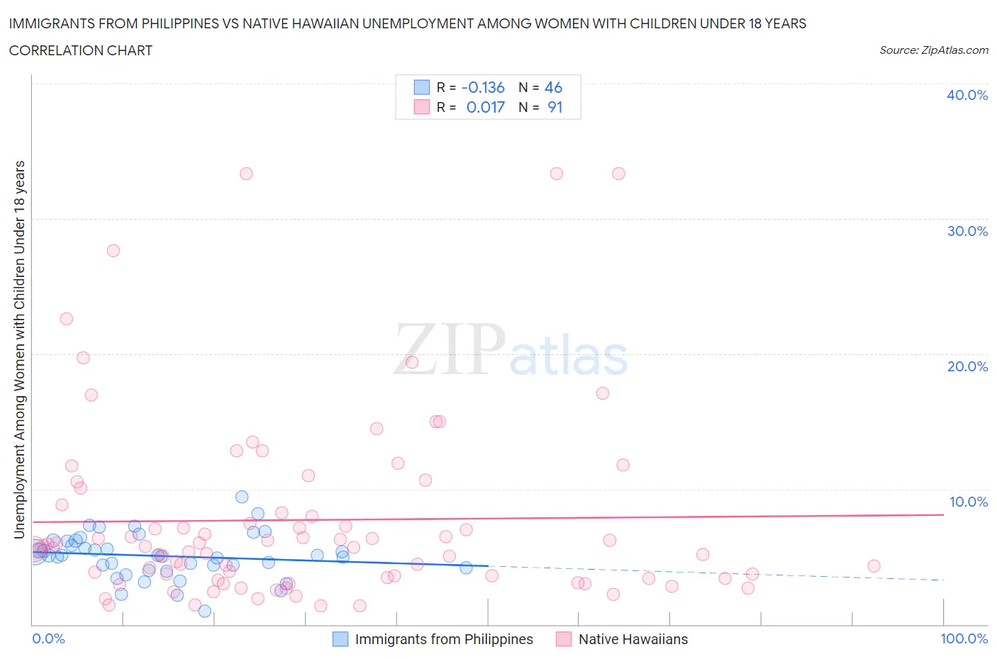 Immigrants from Philippines vs Native Hawaiian Unemployment Among Women with Children Under 18 years
