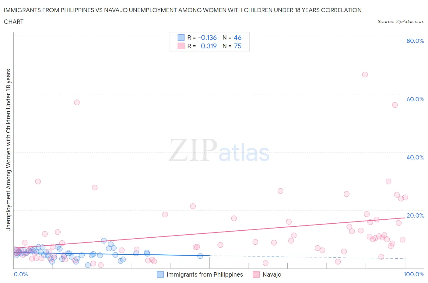 Immigrants from Philippines vs Navajo Unemployment Among Women with Children Under 18 years