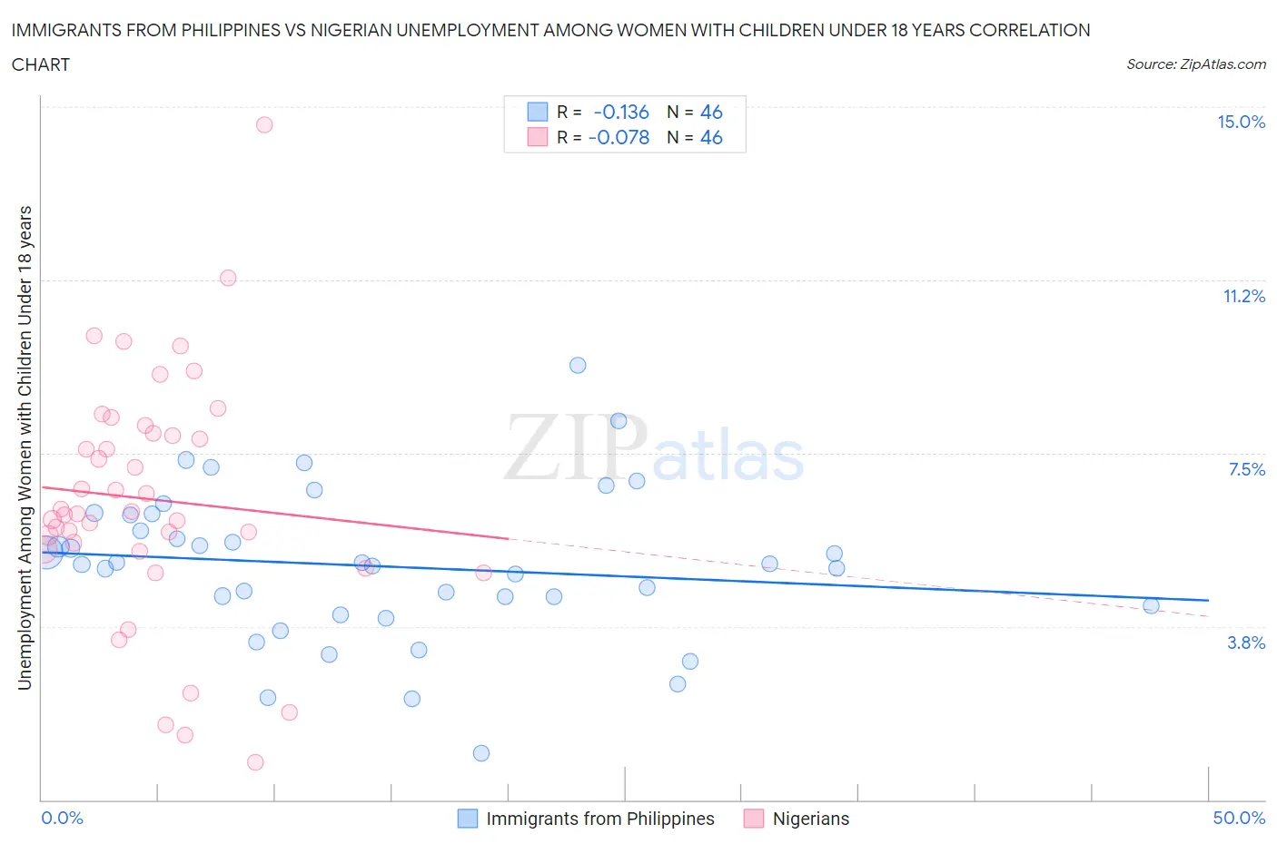 Immigrants from Philippines vs Nigerian Unemployment Among Women with Children Under 18 years