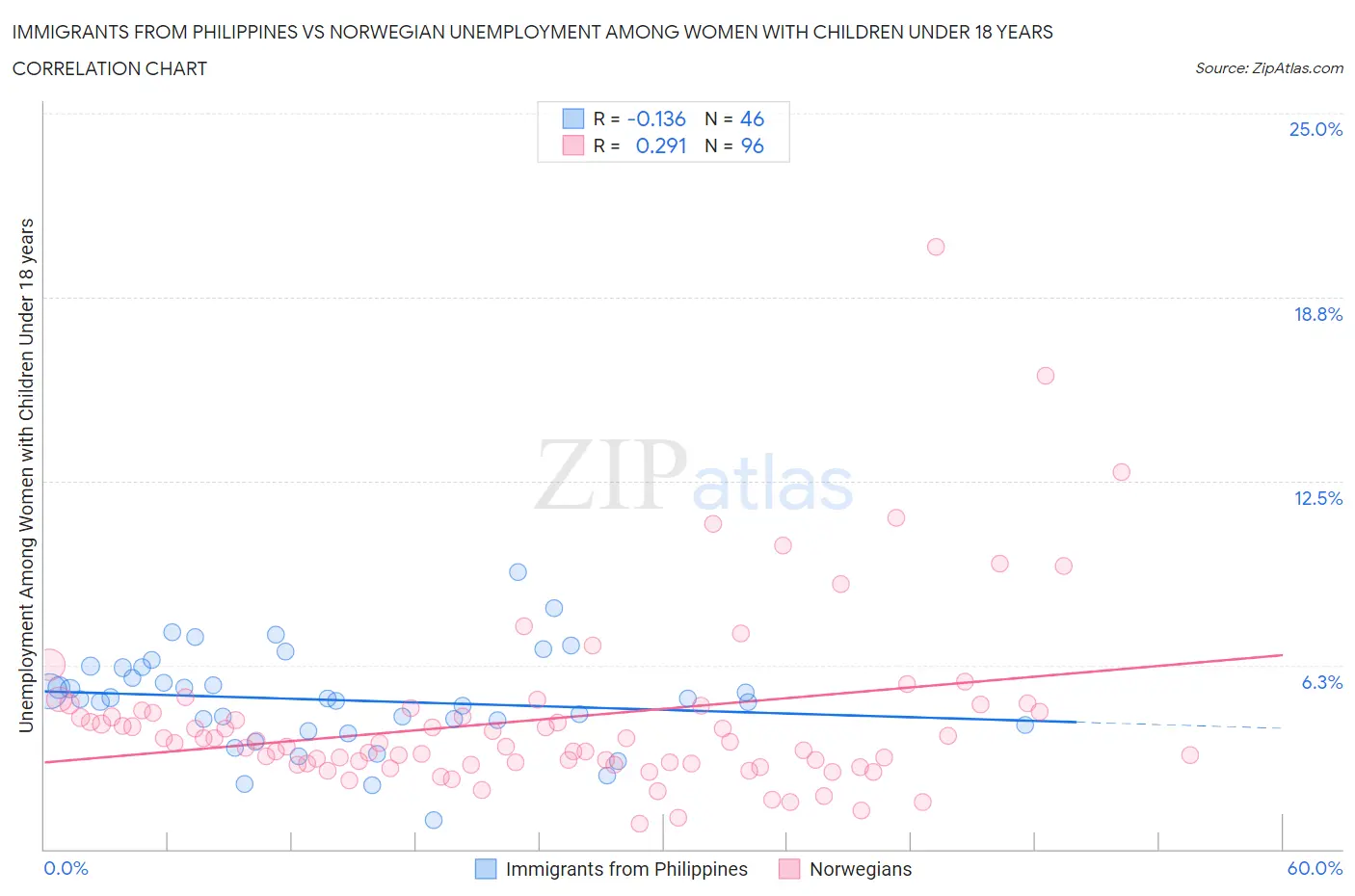 Immigrants from Philippines vs Norwegian Unemployment Among Women with Children Under 18 years