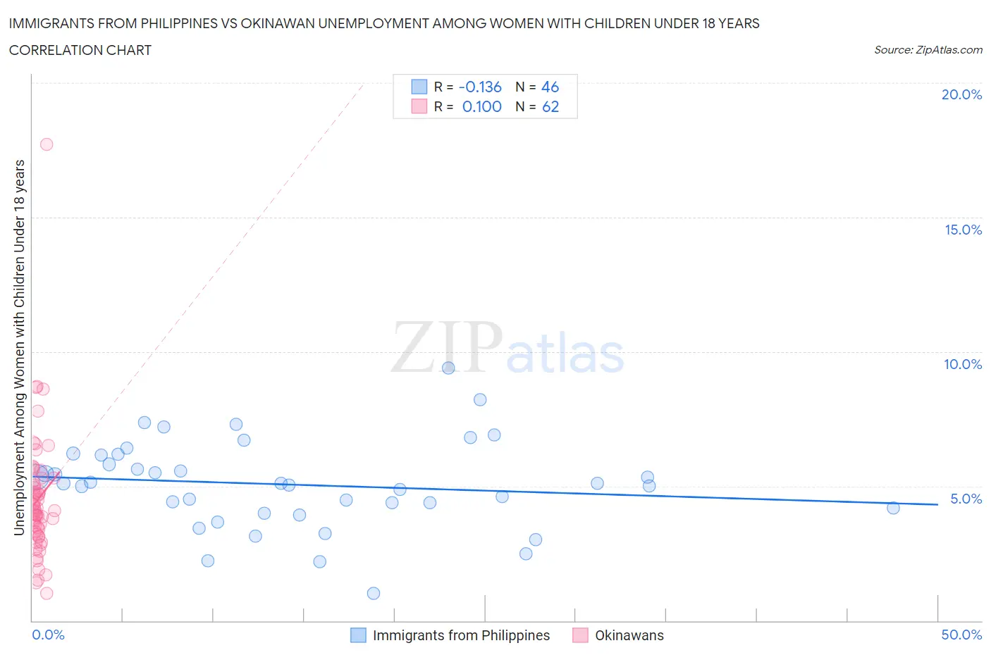 Immigrants from Philippines vs Okinawan Unemployment Among Women with Children Under 18 years