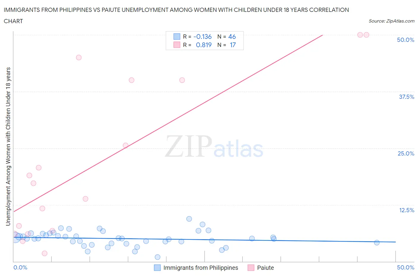 Immigrants from Philippines vs Paiute Unemployment Among Women with Children Under 18 years