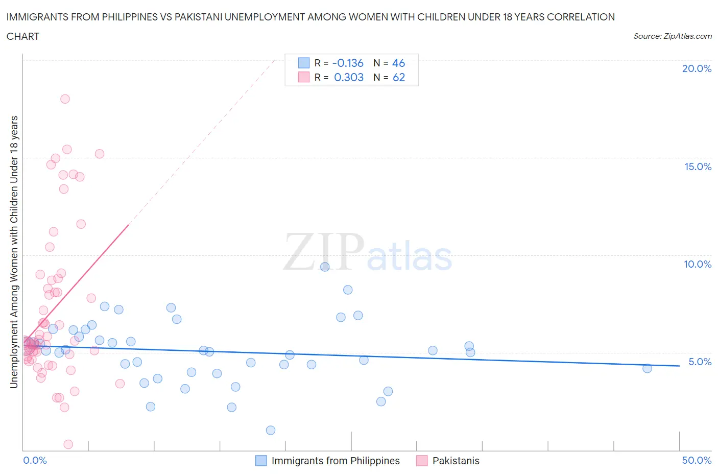 Immigrants from Philippines vs Pakistani Unemployment Among Women with Children Under 18 years