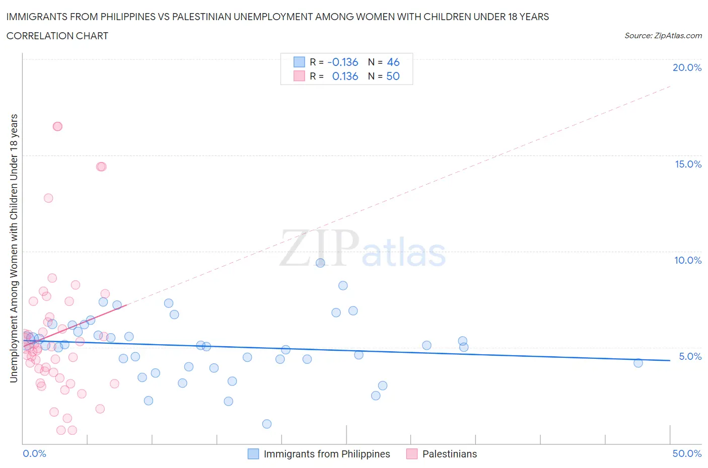 Immigrants from Philippines vs Palestinian Unemployment Among Women with Children Under 18 years