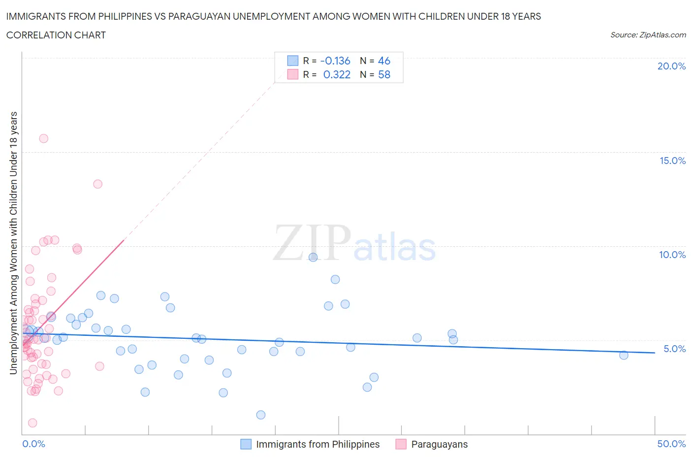 Immigrants from Philippines vs Paraguayan Unemployment Among Women with Children Under 18 years