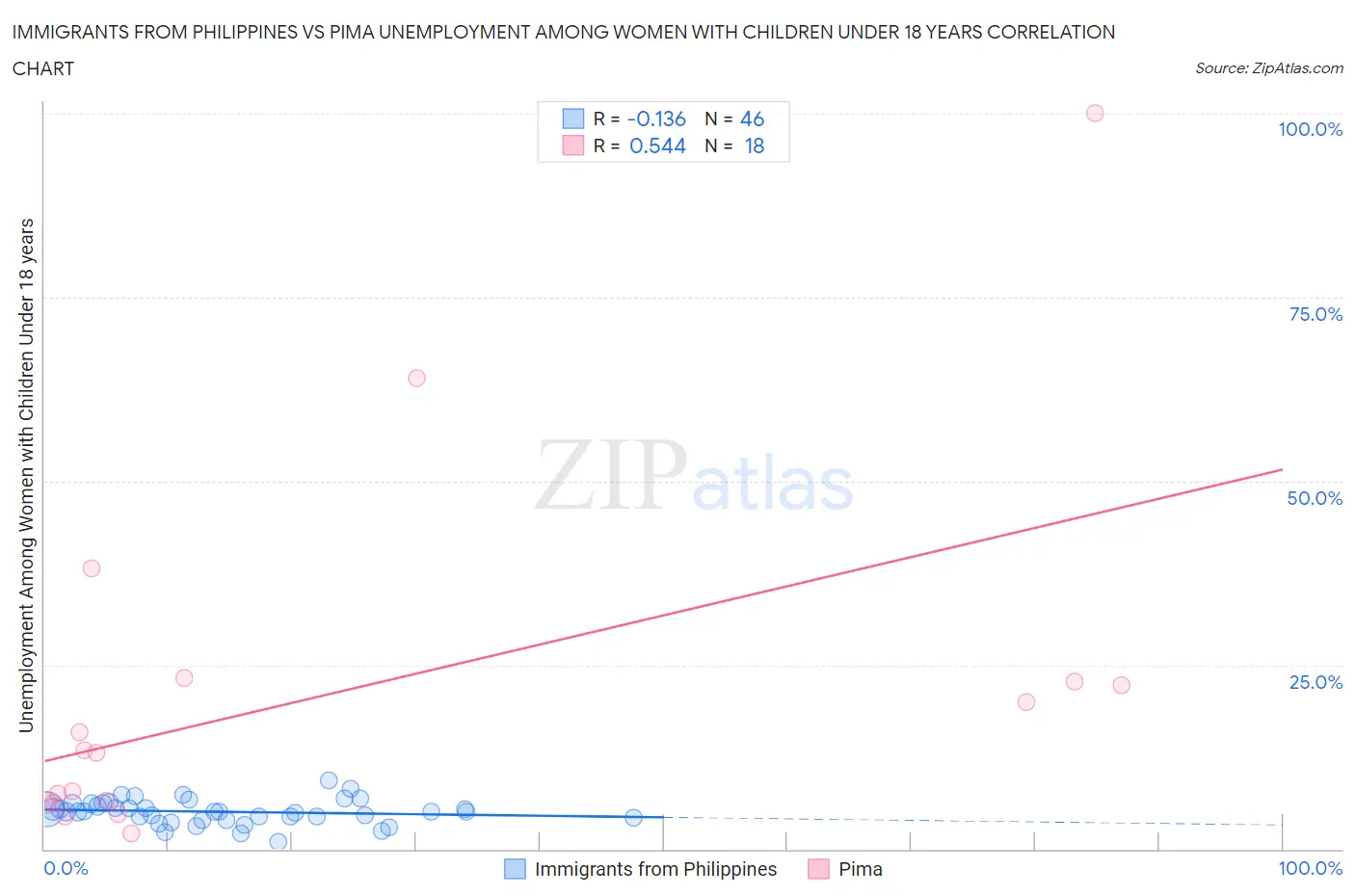 Immigrants from Philippines vs Pima Unemployment Among Women with Children Under 18 years