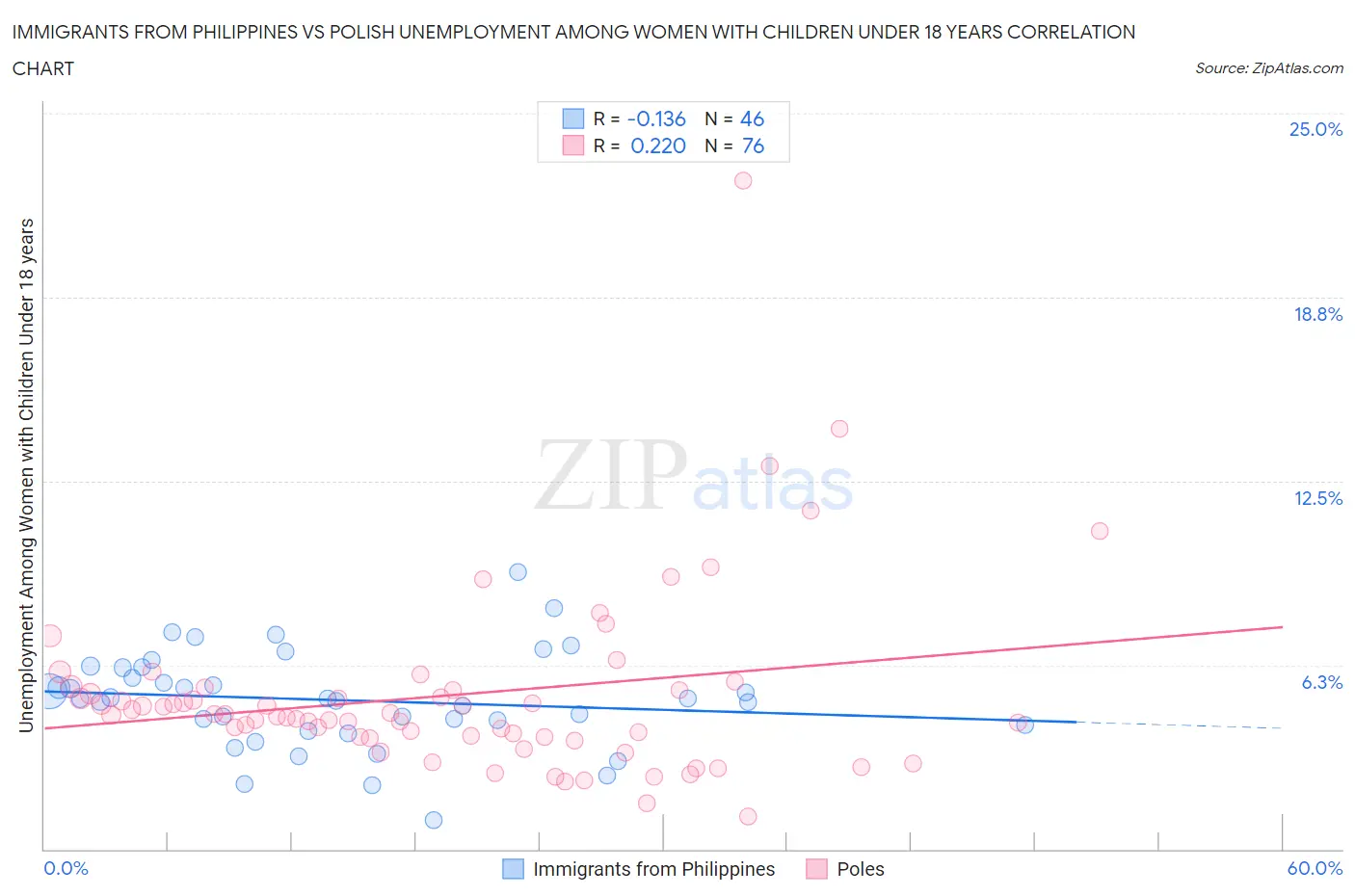 Immigrants from Philippines vs Polish Unemployment Among Women with Children Under 18 years