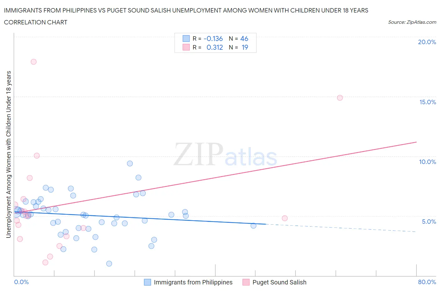 Immigrants from Philippines vs Puget Sound Salish Unemployment Among Women with Children Under 18 years