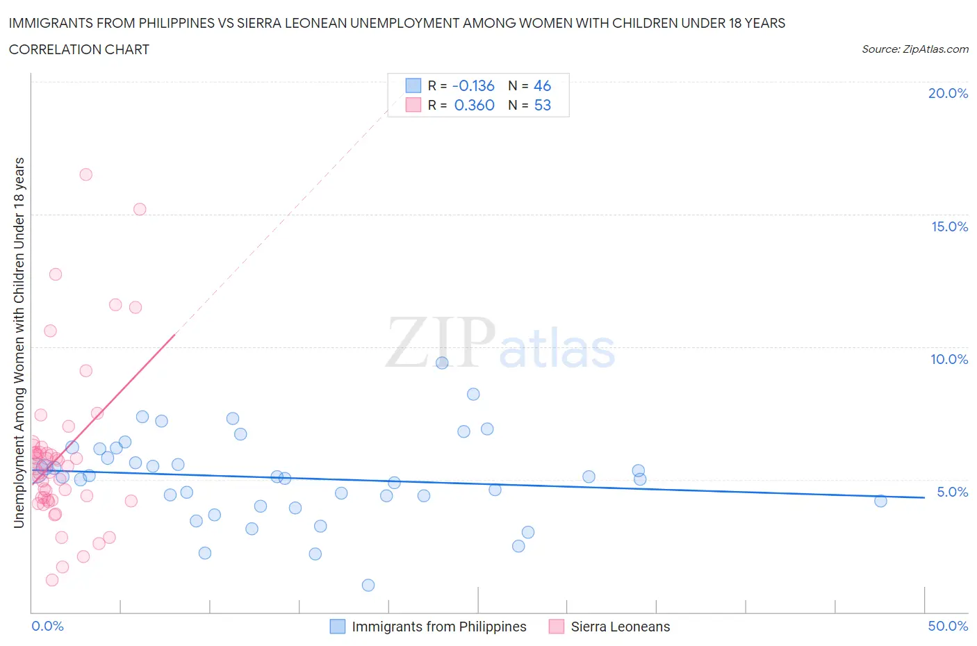 Immigrants from Philippines vs Sierra Leonean Unemployment Among Women with Children Under 18 years