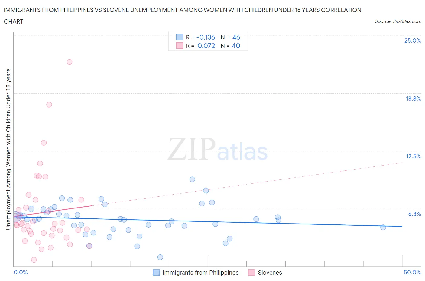 Immigrants from Philippines vs Slovene Unemployment Among Women with Children Under 18 years