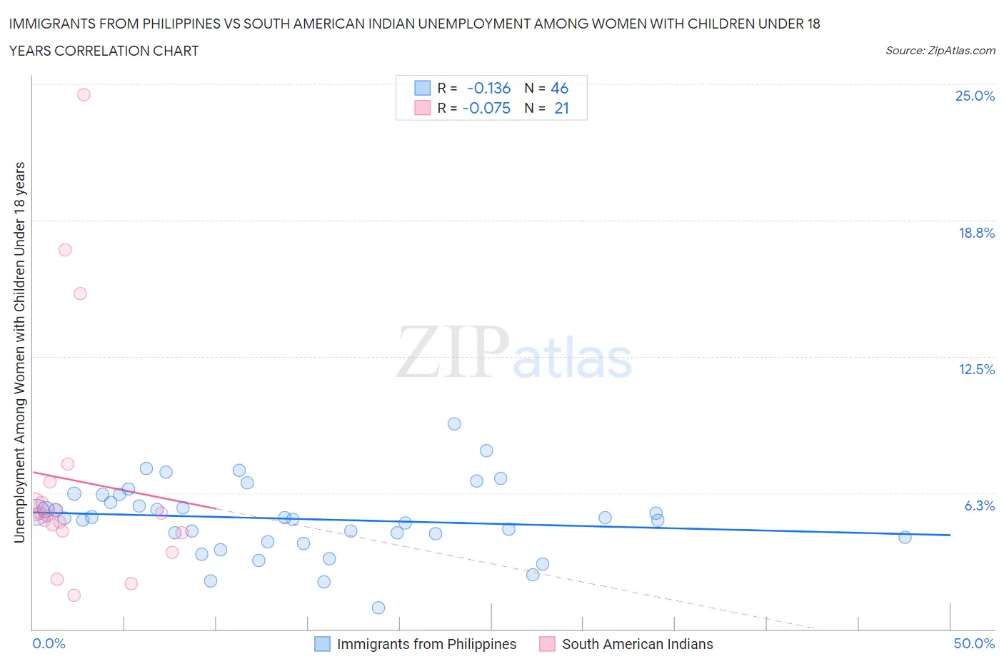 Immigrants from Philippines vs South American Indian Unemployment Among Women with Children Under 18 years