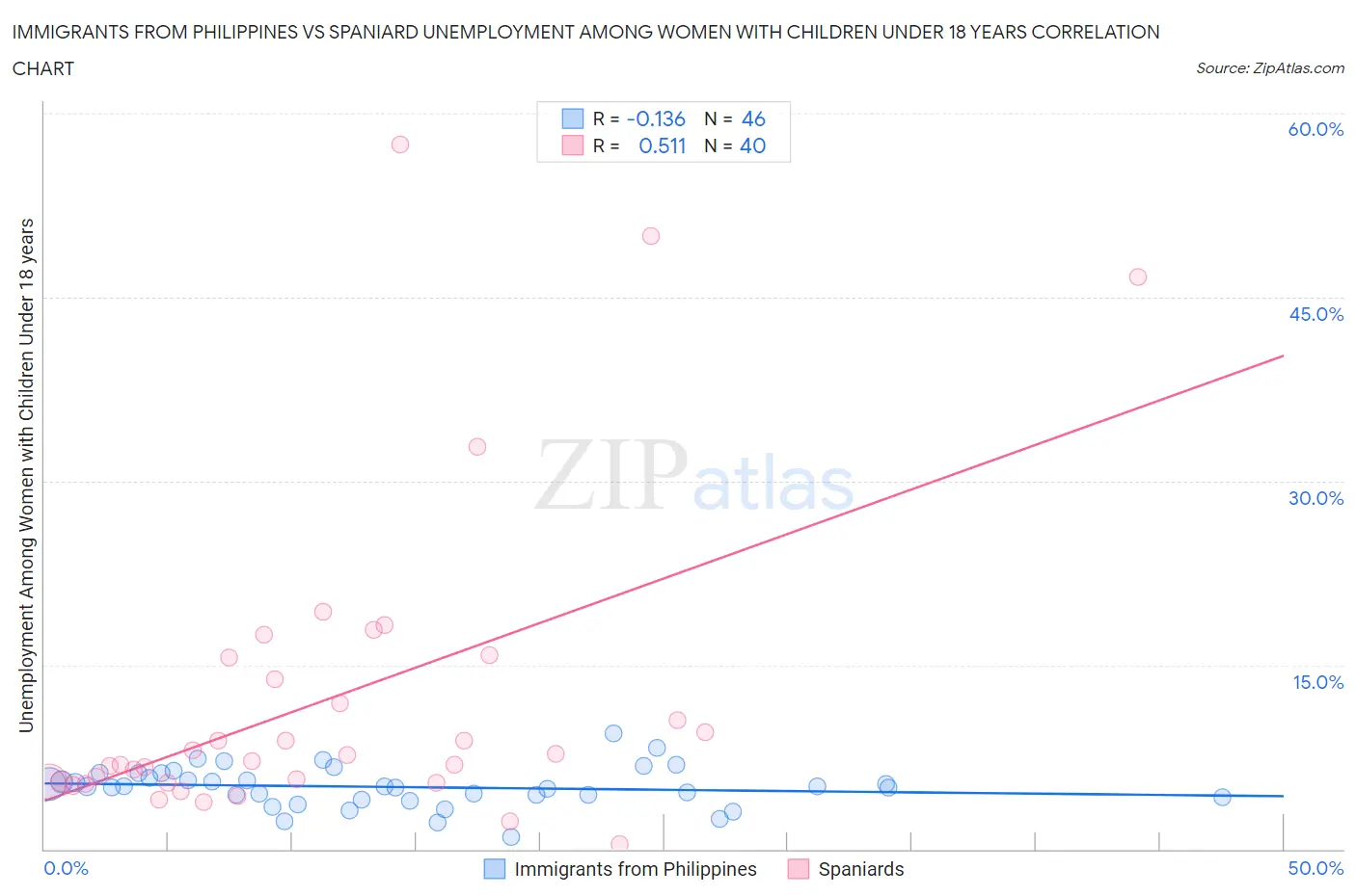 Immigrants from Philippines vs Spaniard Unemployment Among Women with Children Under 18 years