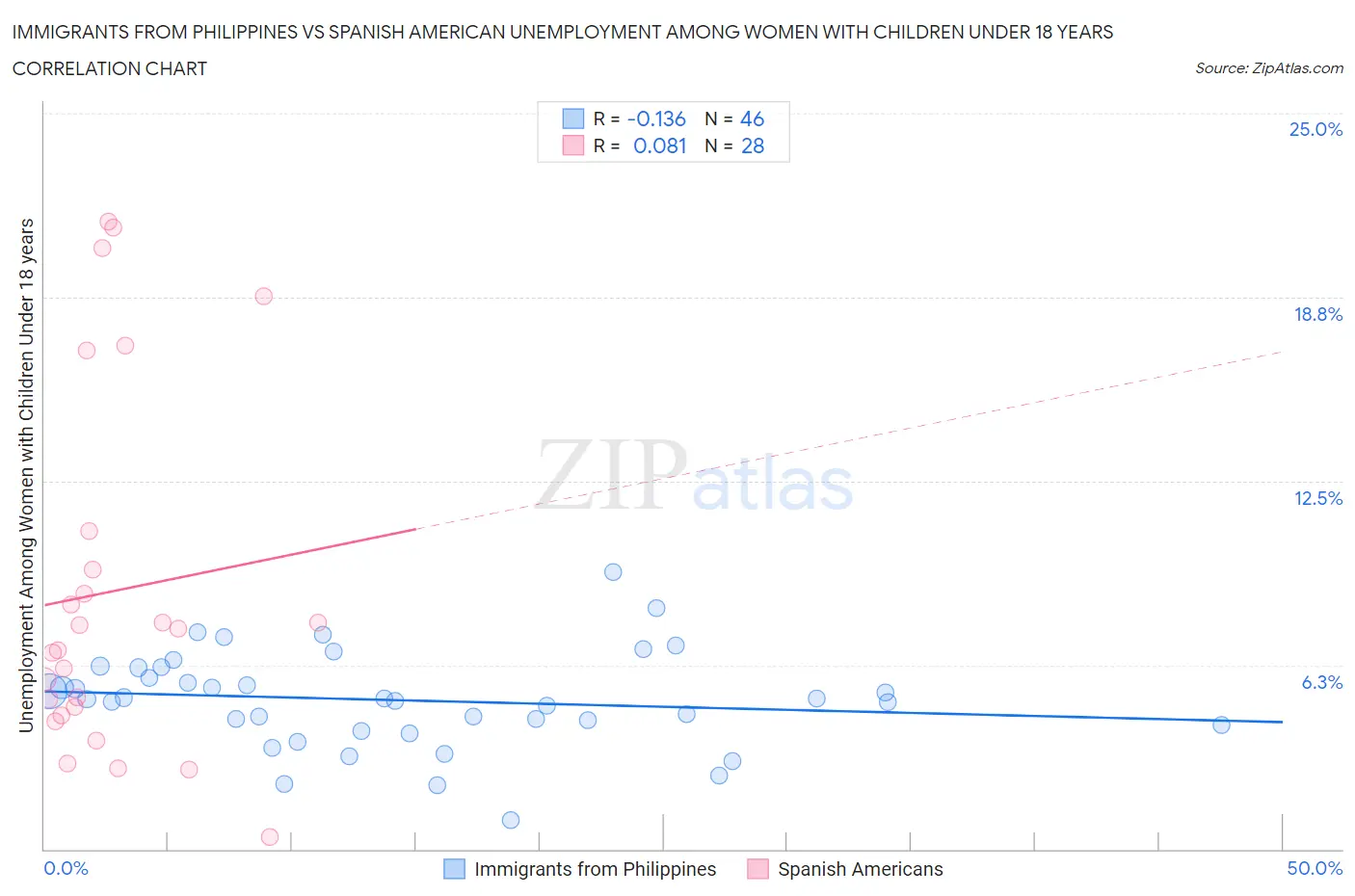 Immigrants from Philippines vs Spanish American Unemployment Among Women with Children Under 18 years