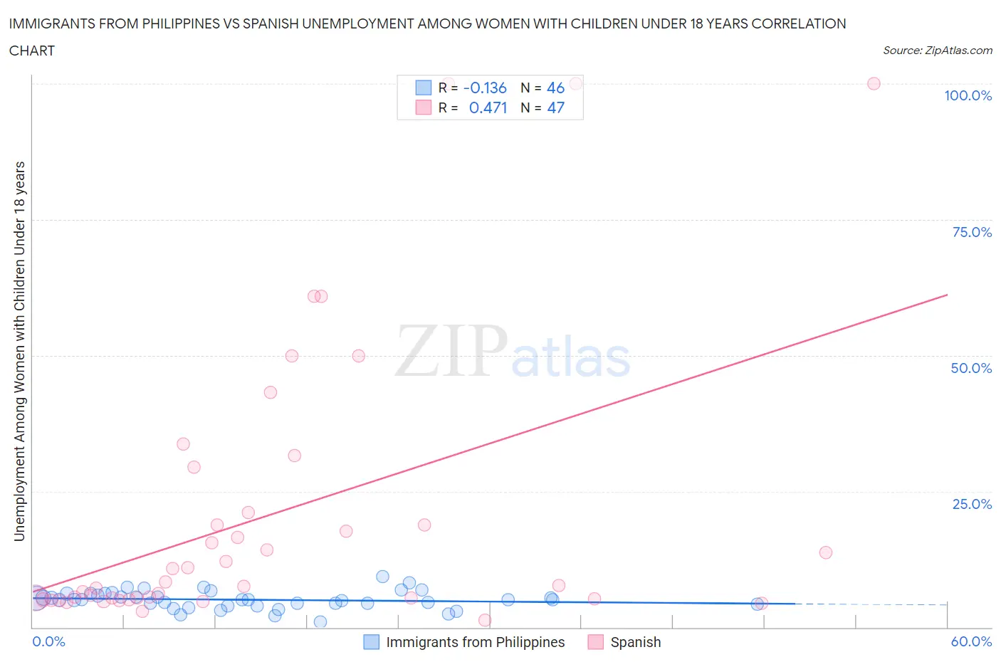 Immigrants from Philippines vs Spanish Unemployment Among Women with Children Under 18 years