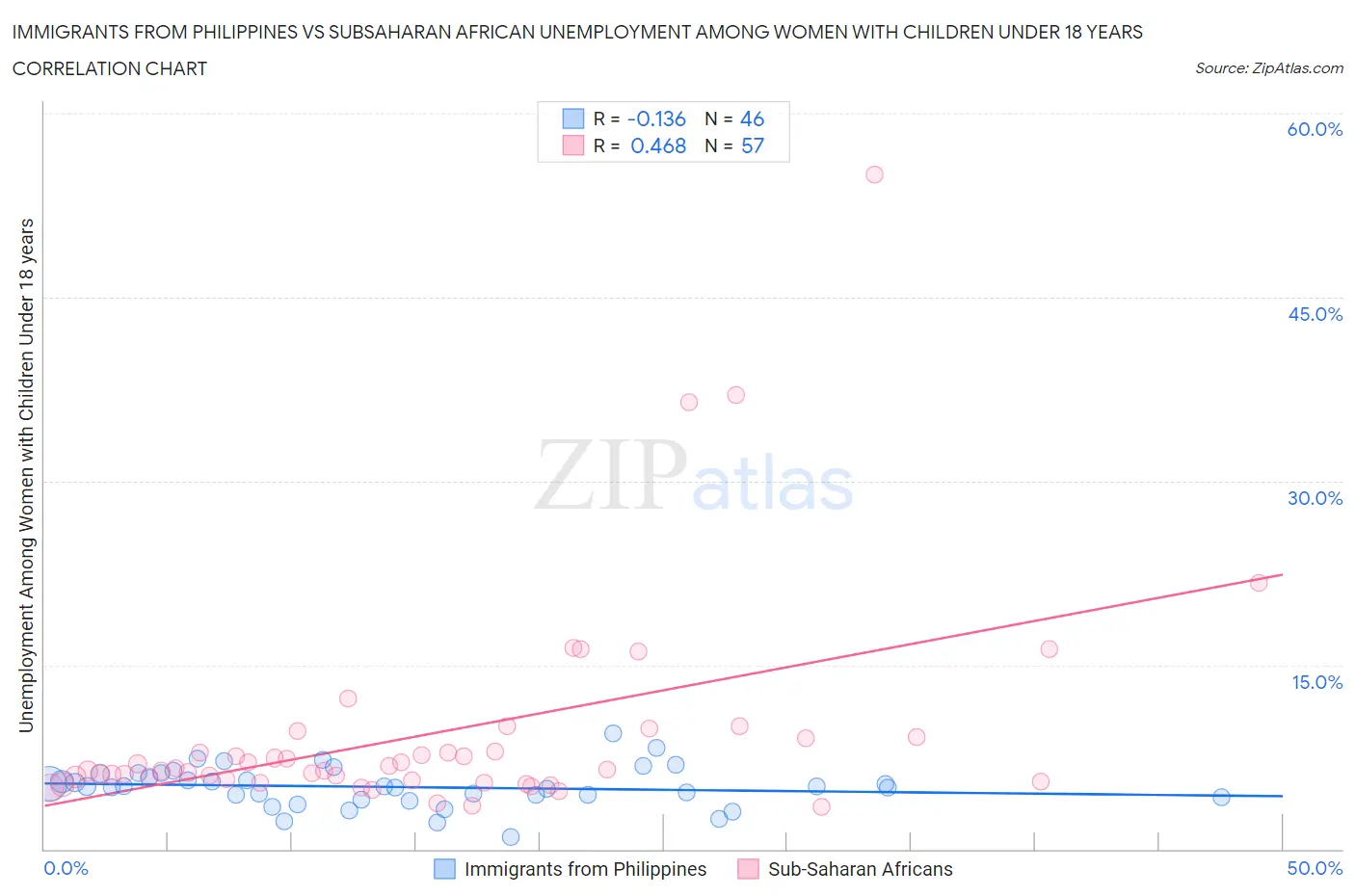 Immigrants from Philippines vs Subsaharan African Unemployment Among Women with Children Under 18 years