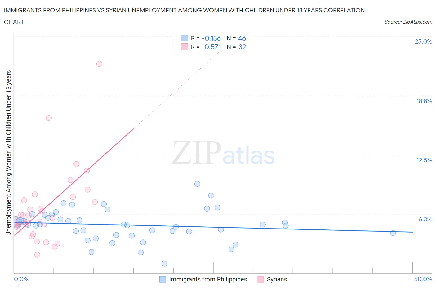 Immigrants from Philippines vs Syrian Unemployment Among Women with Children Under 18 years