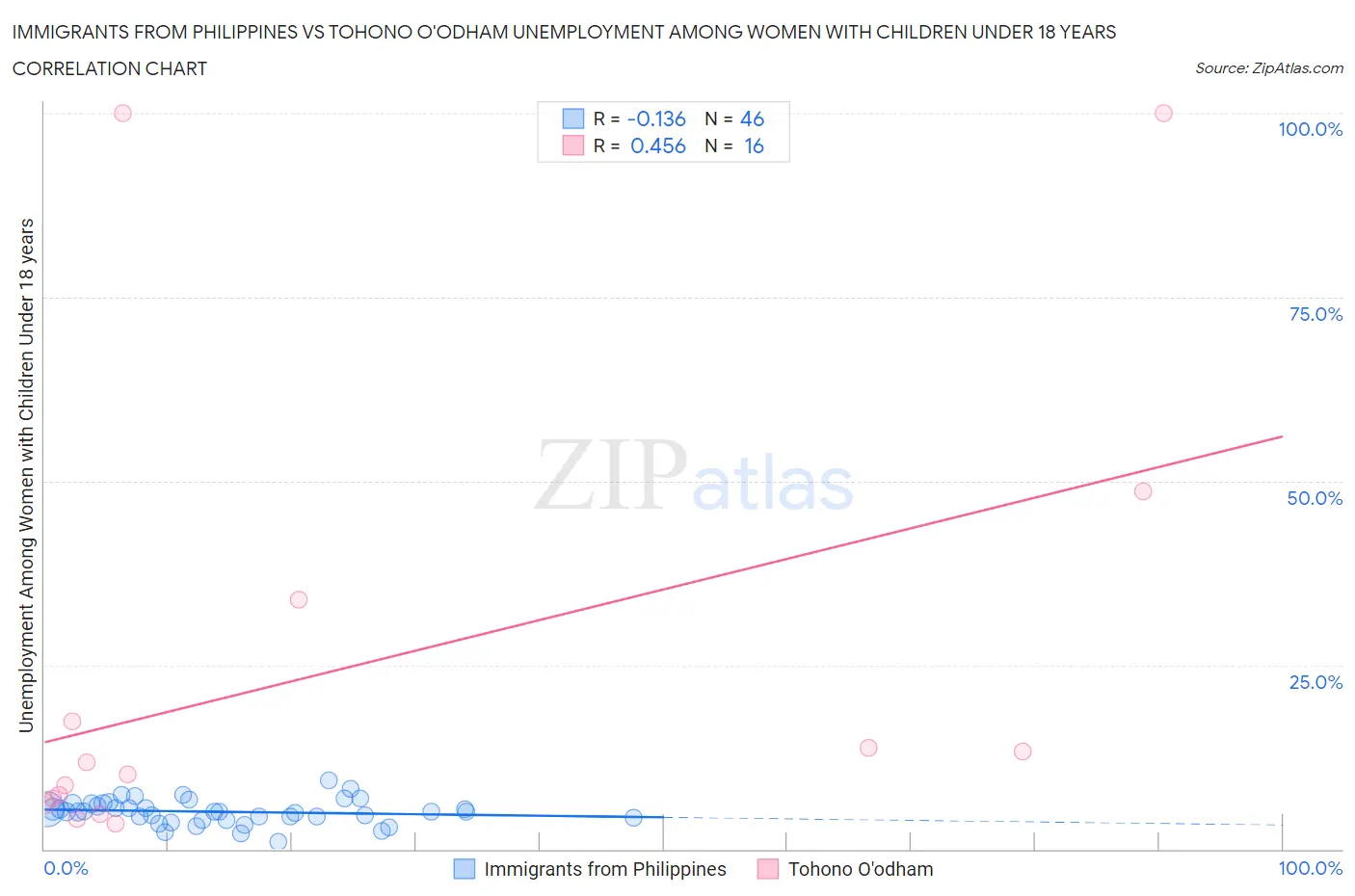 Immigrants from Philippines vs Tohono O'odham Unemployment Among Women with Children Under 18 years