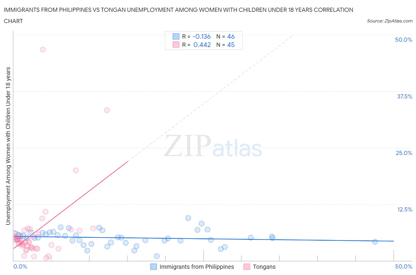 Immigrants from Philippines vs Tongan Unemployment Among Women with Children Under 18 years