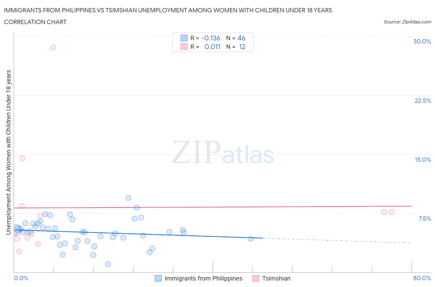 Immigrants from Philippines vs Tsimshian Unemployment Among Women with Children Under 18 years