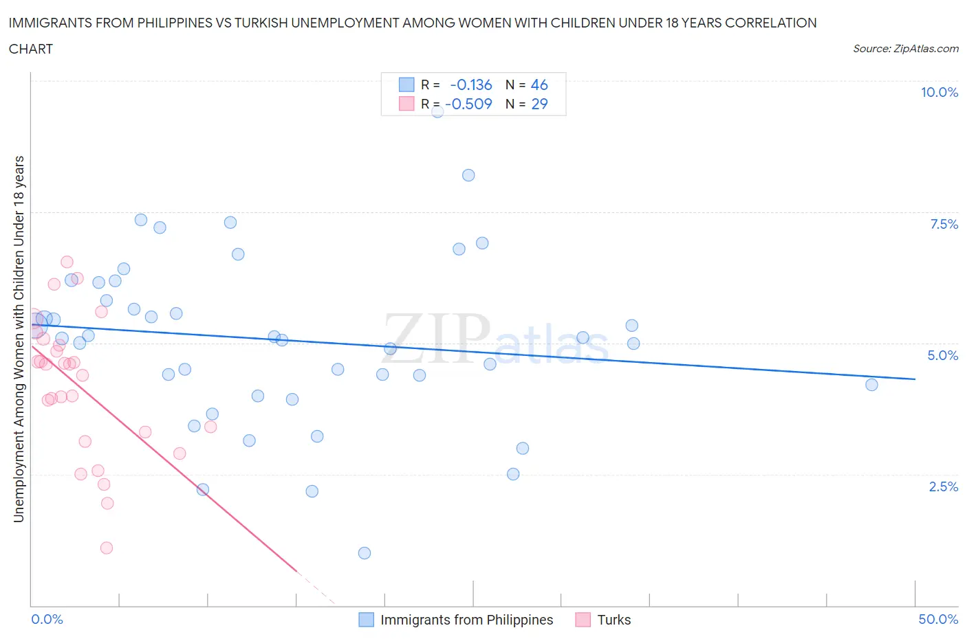Immigrants from Philippines vs Turkish Unemployment Among Women with Children Under 18 years