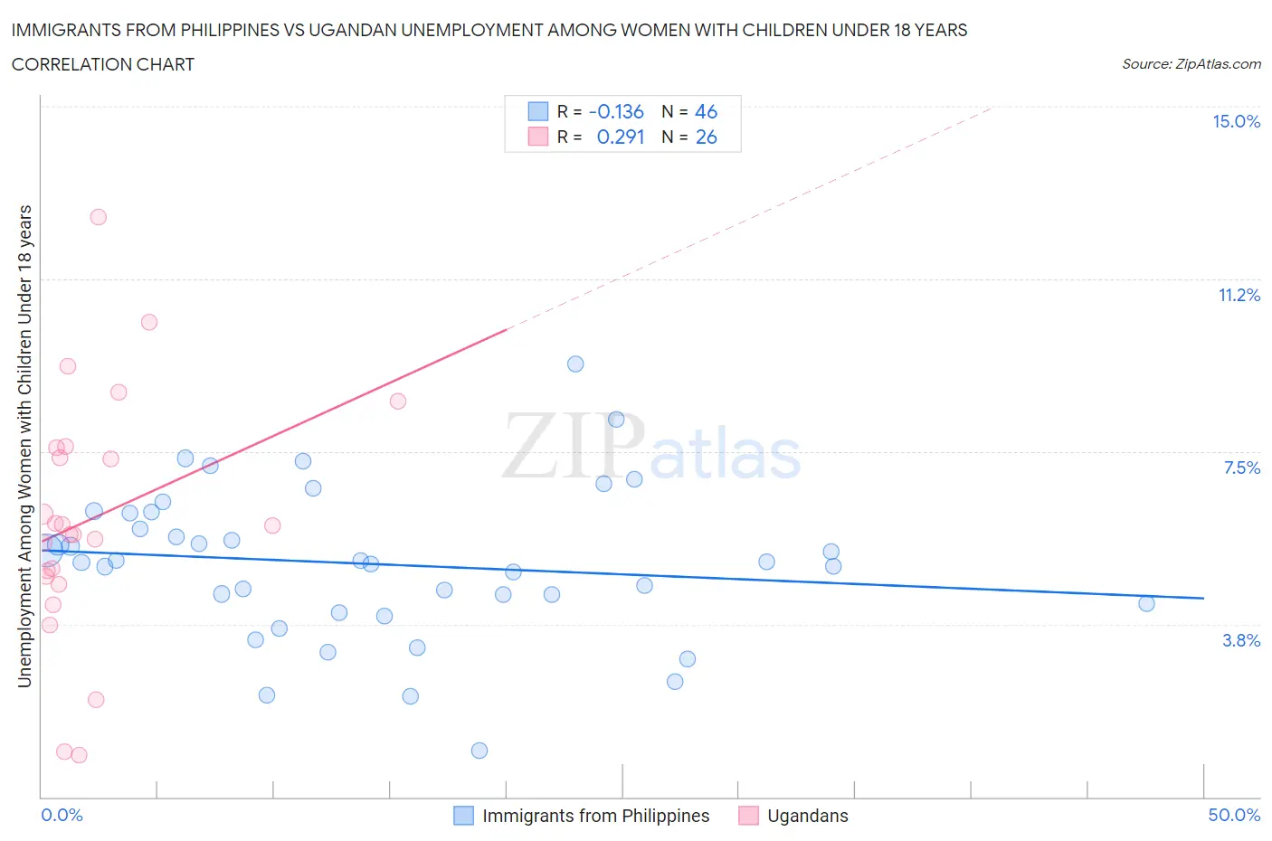 Immigrants from Philippines vs Ugandan Unemployment Among Women with Children Under 18 years