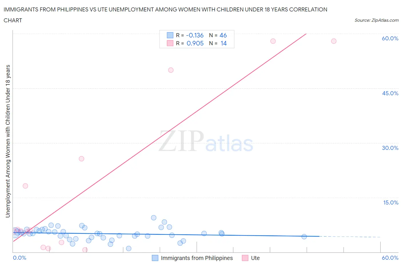 Immigrants from Philippines vs Ute Unemployment Among Women with Children Under 18 years