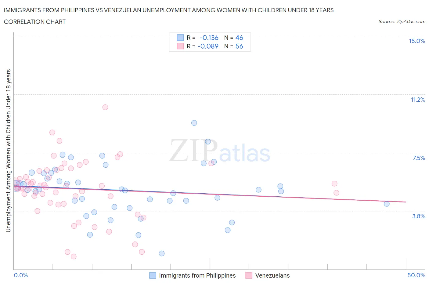 Immigrants from Philippines vs Venezuelan Unemployment Among Women with Children Under 18 years
