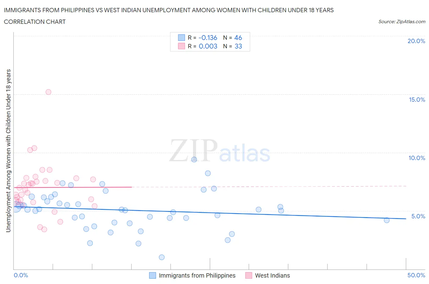 Immigrants from Philippines vs West Indian Unemployment Among Women with Children Under 18 years