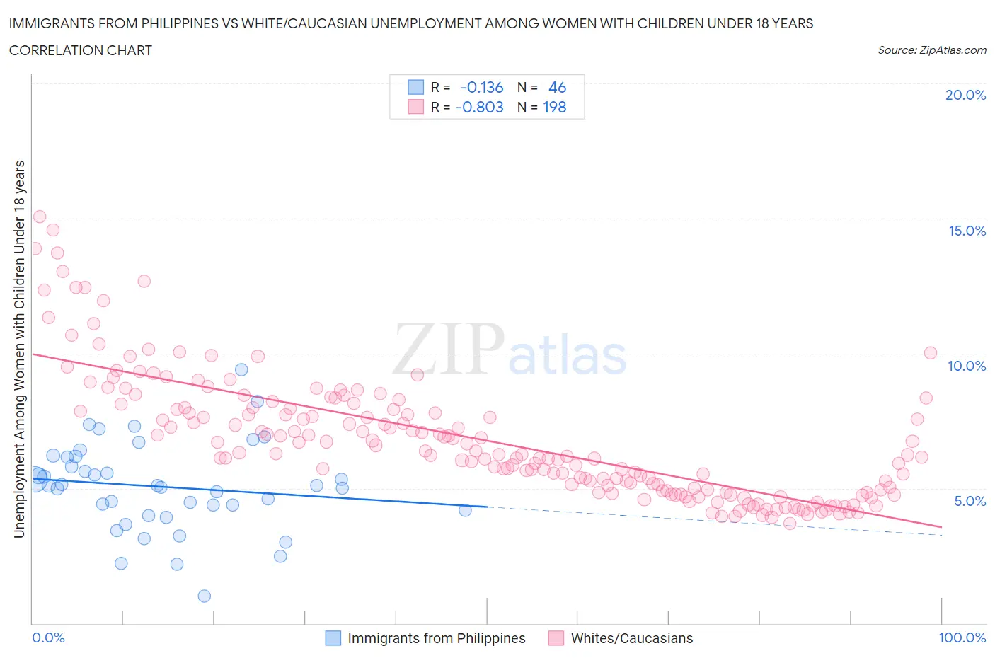 Immigrants from Philippines vs White/Caucasian Unemployment Among Women with Children Under 18 years