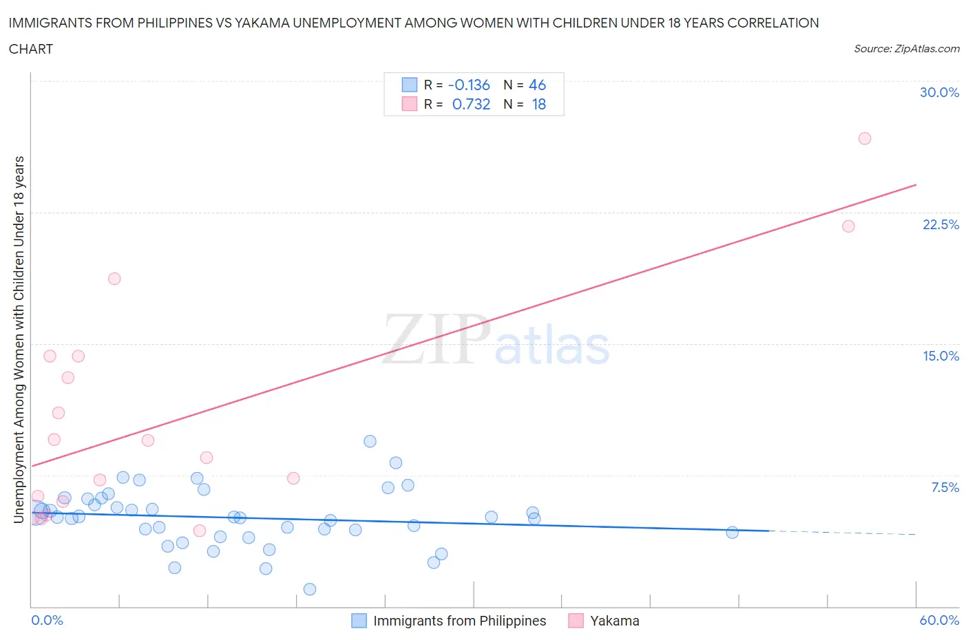 Immigrants from Philippines vs Yakama Unemployment Among Women with Children Under 18 years