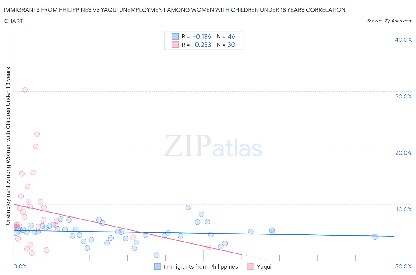 Immigrants from Philippines vs Yaqui Unemployment Among Women with Children Under 18 years