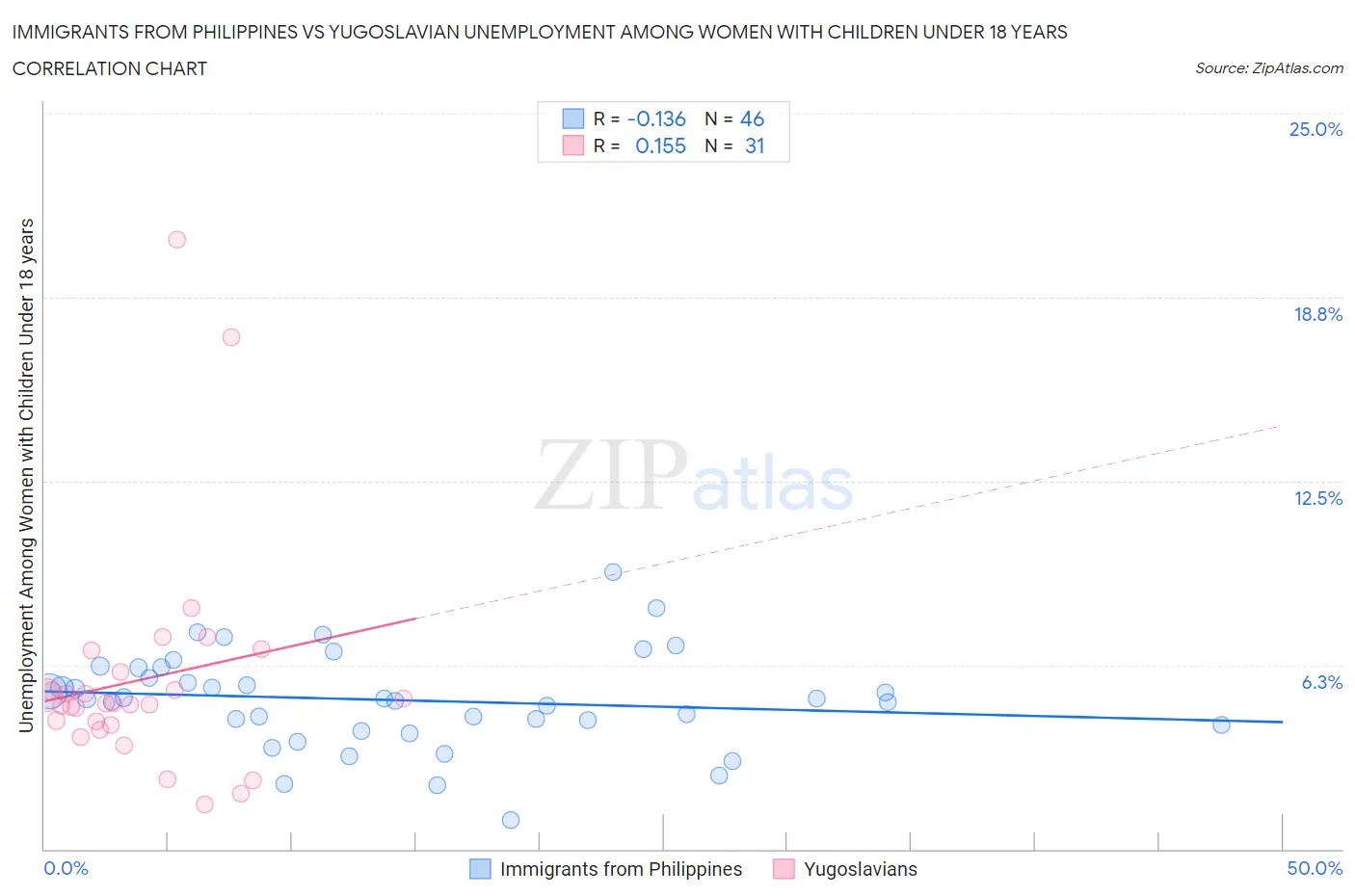 Immigrants from Philippines vs Yugoslavian Unemployment Among Women with Children Under 18 years
