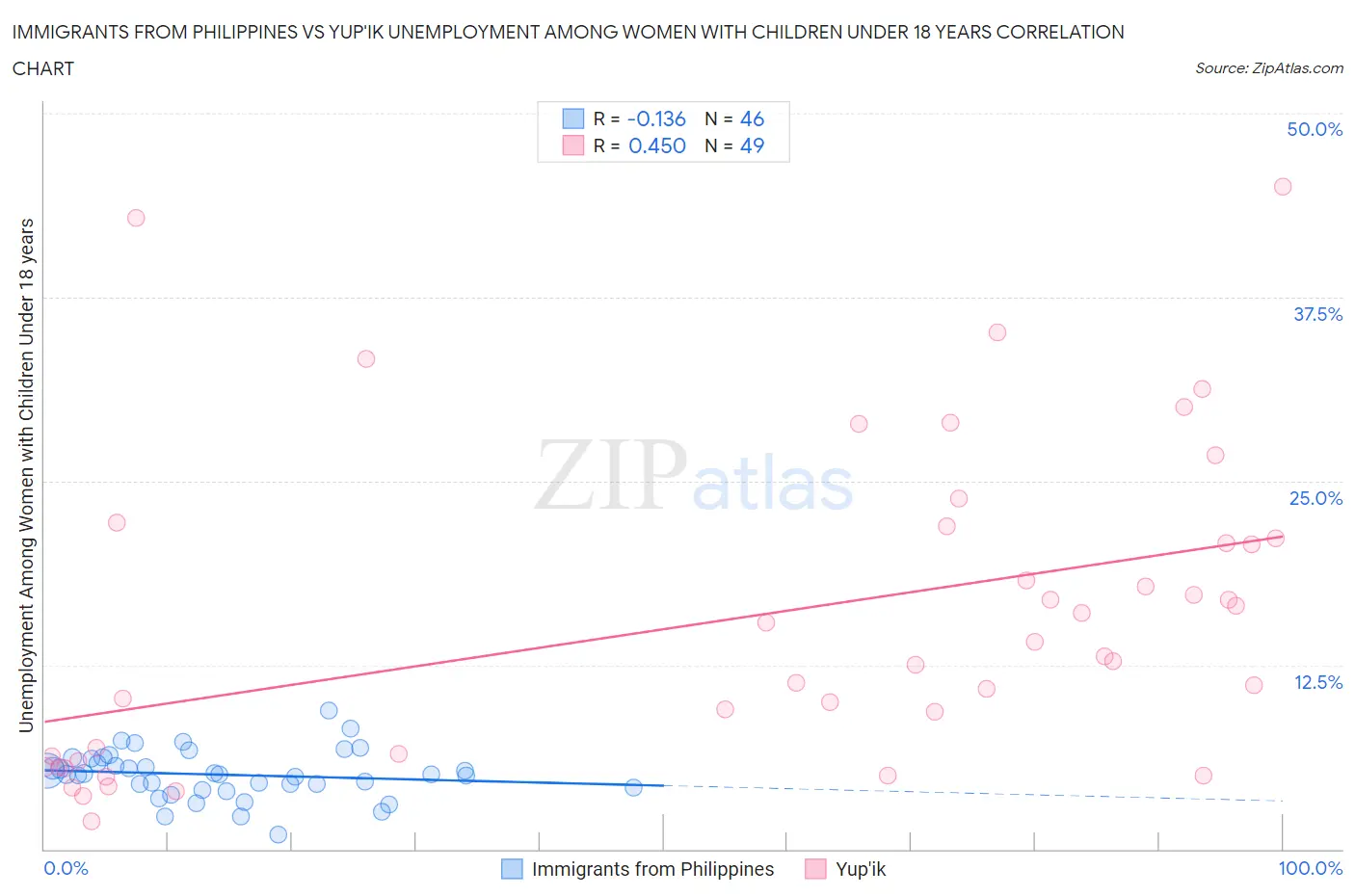 Immigrants from Philippines vs Yup'ik Unemployment Among Women with Children Under 18 years