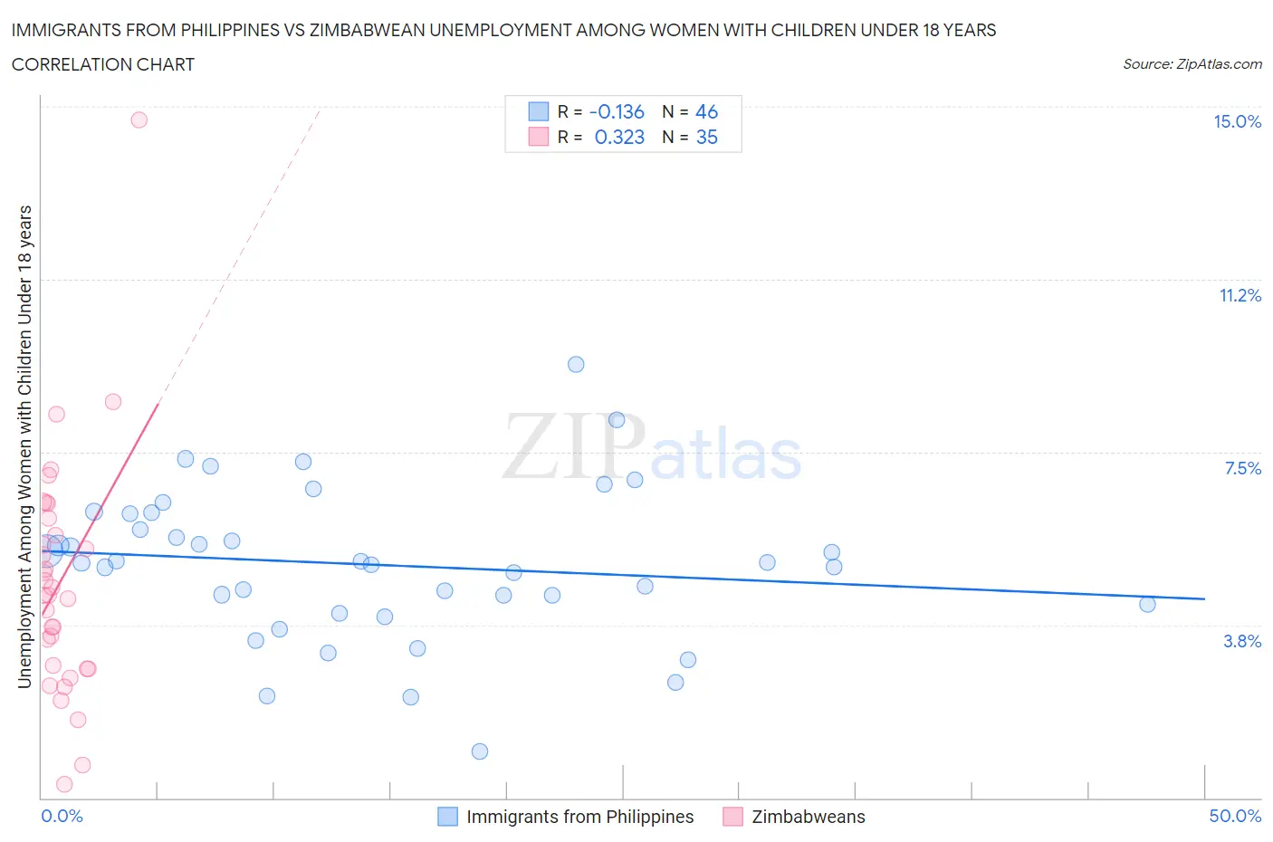 Immigrants from Philippines vs Zimbabwean Unemployment Among Women with Children Under 18 years