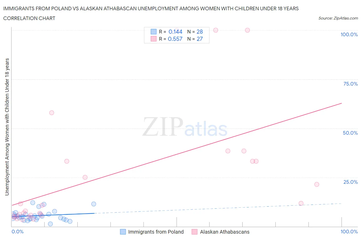 Immigrants from Poland vs Alaskan Athabascan Unemployment Among Women with Children Under 18 years