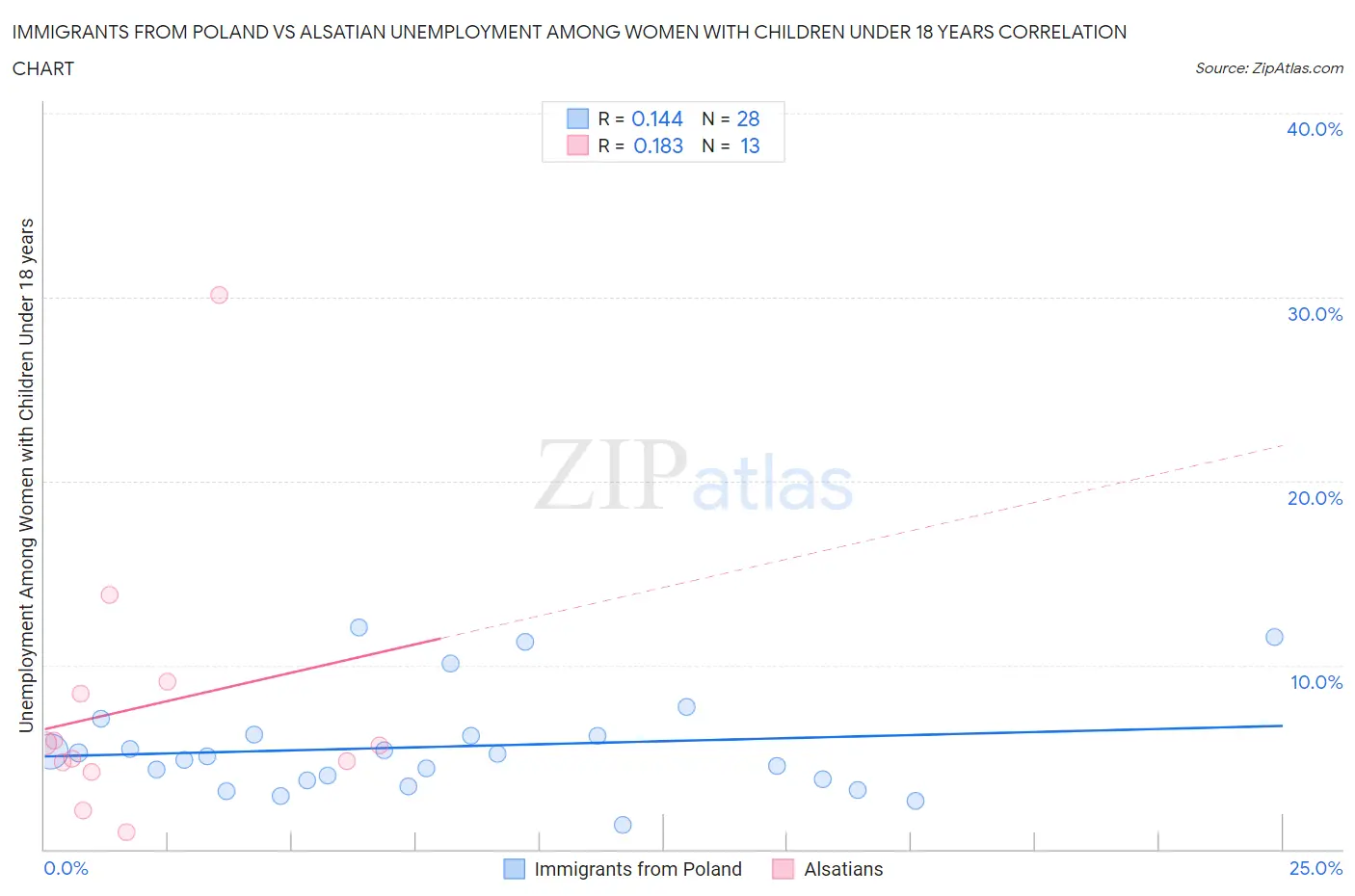 Immigrants from Poland vs Alsatian Unemployment Among Women with Children Under 18 years