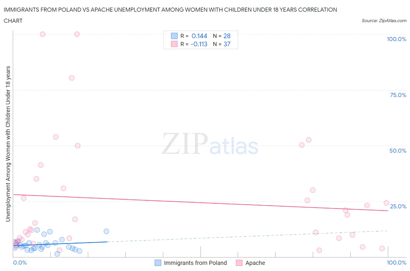 Immigrants from Poland vs Apache Unemployment Among Women with Children Under 18 years