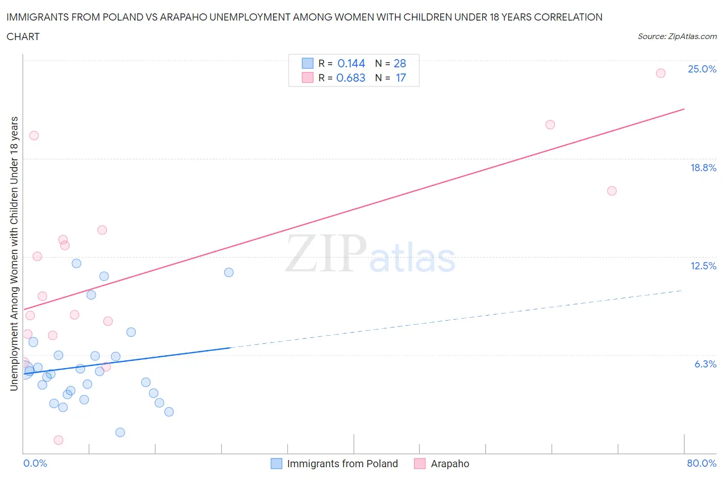 Immigrants from Poland vs Arapaho Unemployment Among Women with Children Under 18 years