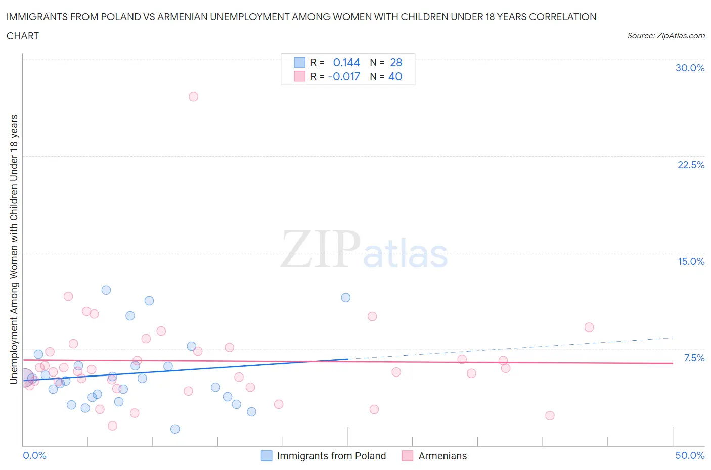 Immigrants from Poland vs Armenian Unemployment Among Women with Children Under 18 years