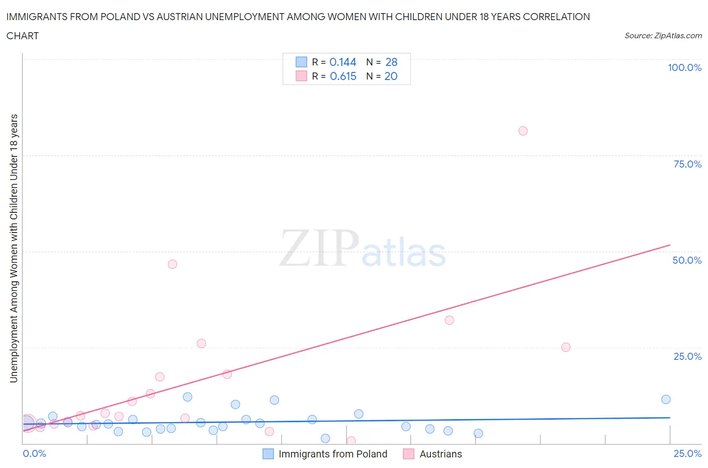 Immigrants from Poland vs Austrian Unemployment Among Women with Children Under 18 years