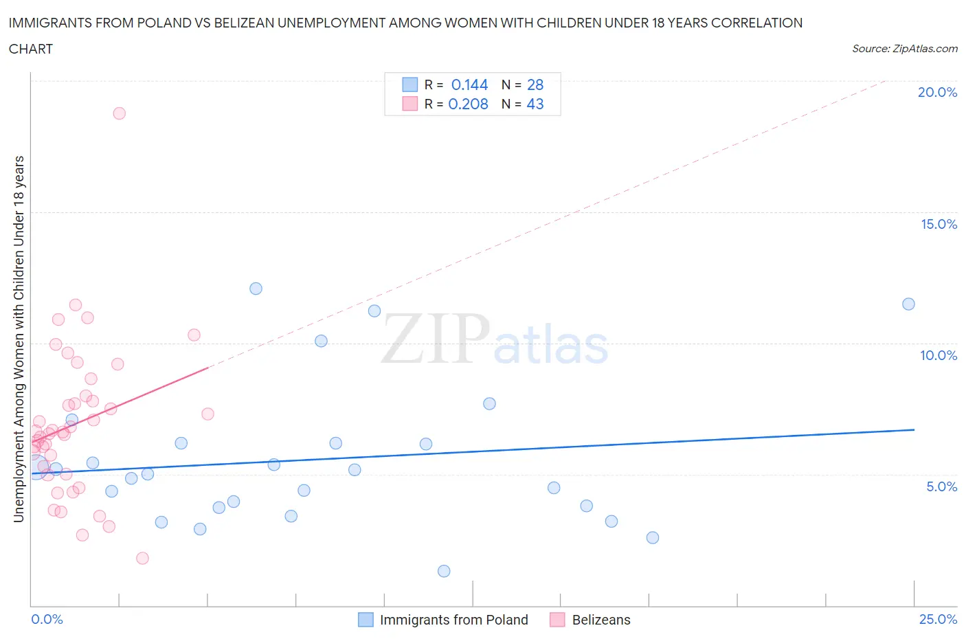 Immigrants from Poland vs Belizean Unemployment Among Women with Children Under 18 years