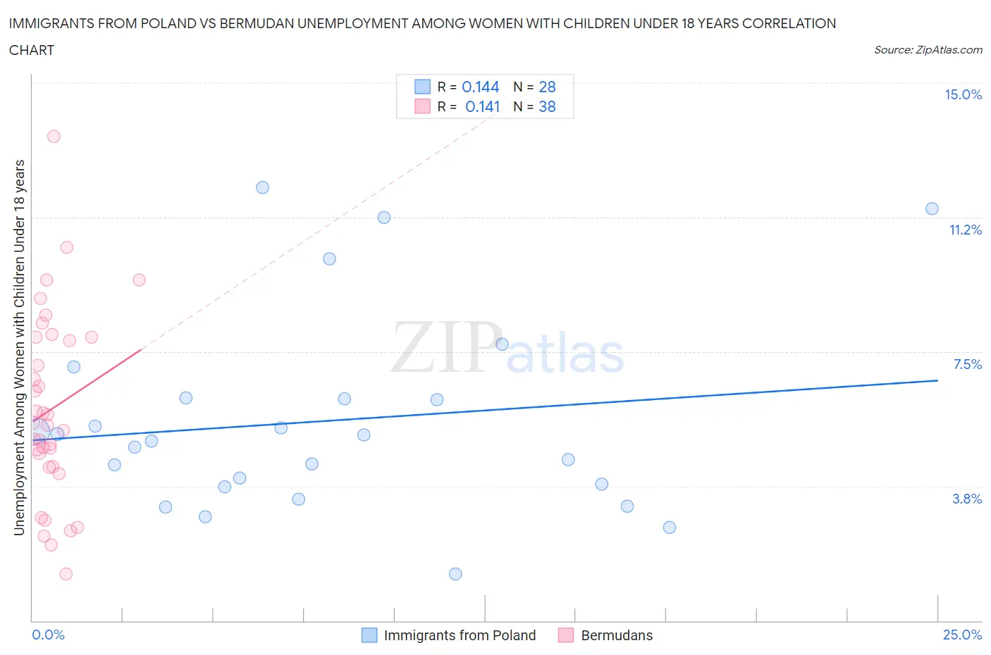 Immigrants from Poland vs Bermudan Unemployment Among Women with Children Under 18 years