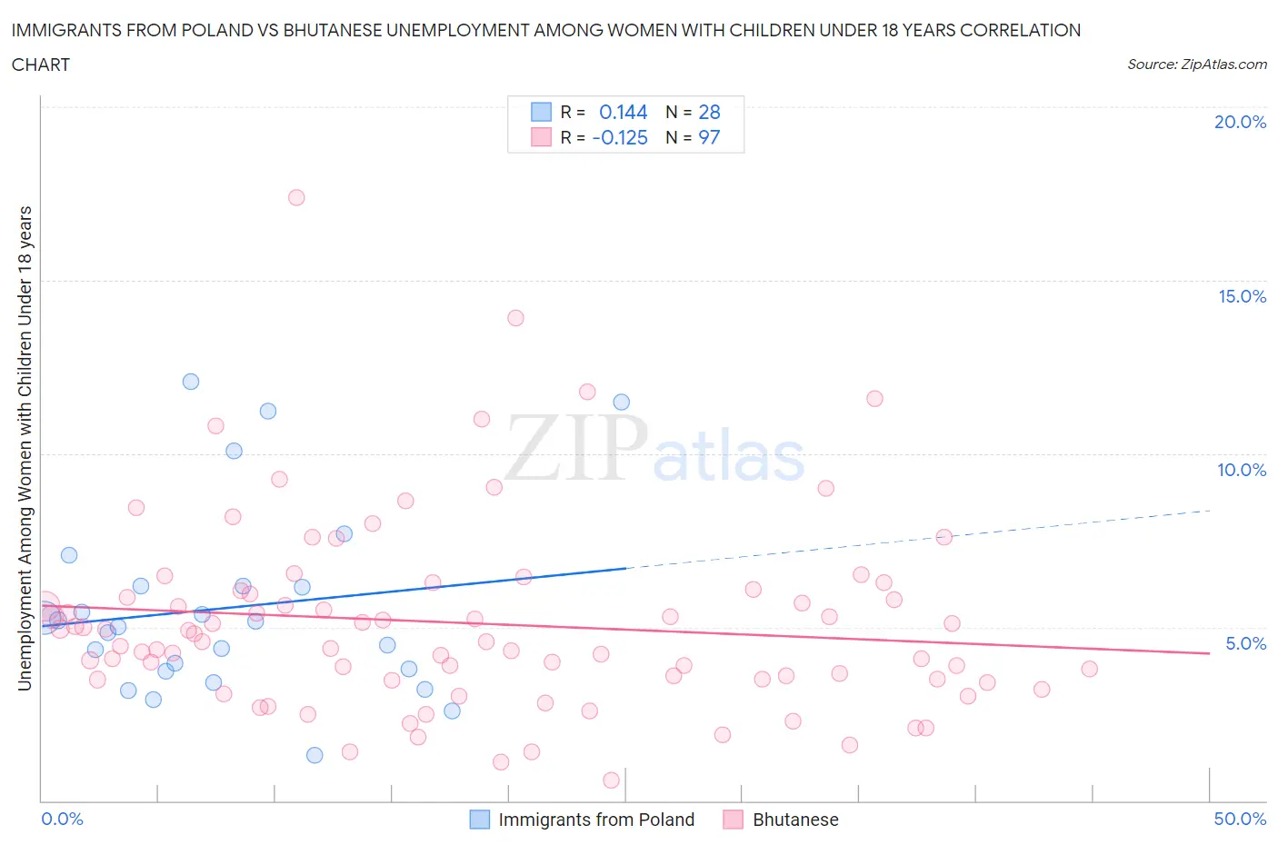 Immigrants from Poland vs Bhutanese Unemployment Among Women with Children Under 18 years