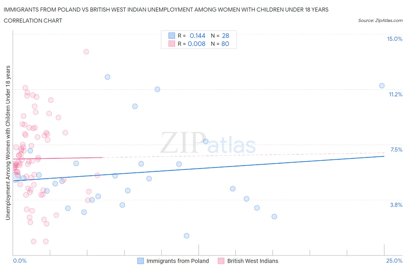 Immigrants from Poland vs British West Indian Unemployment Among Women with Children Under 18 years