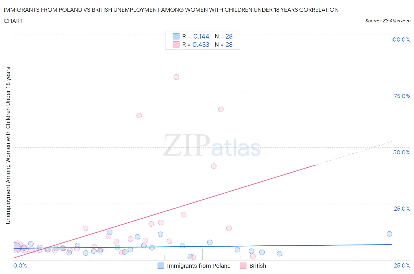Immigrants from Poland vs British Unemployment Among Women with Children Under 18 years