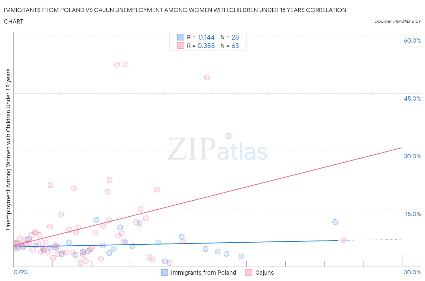 Immigrants from Poland vs Cajun Unemployment Among Women with Children Under 18 years