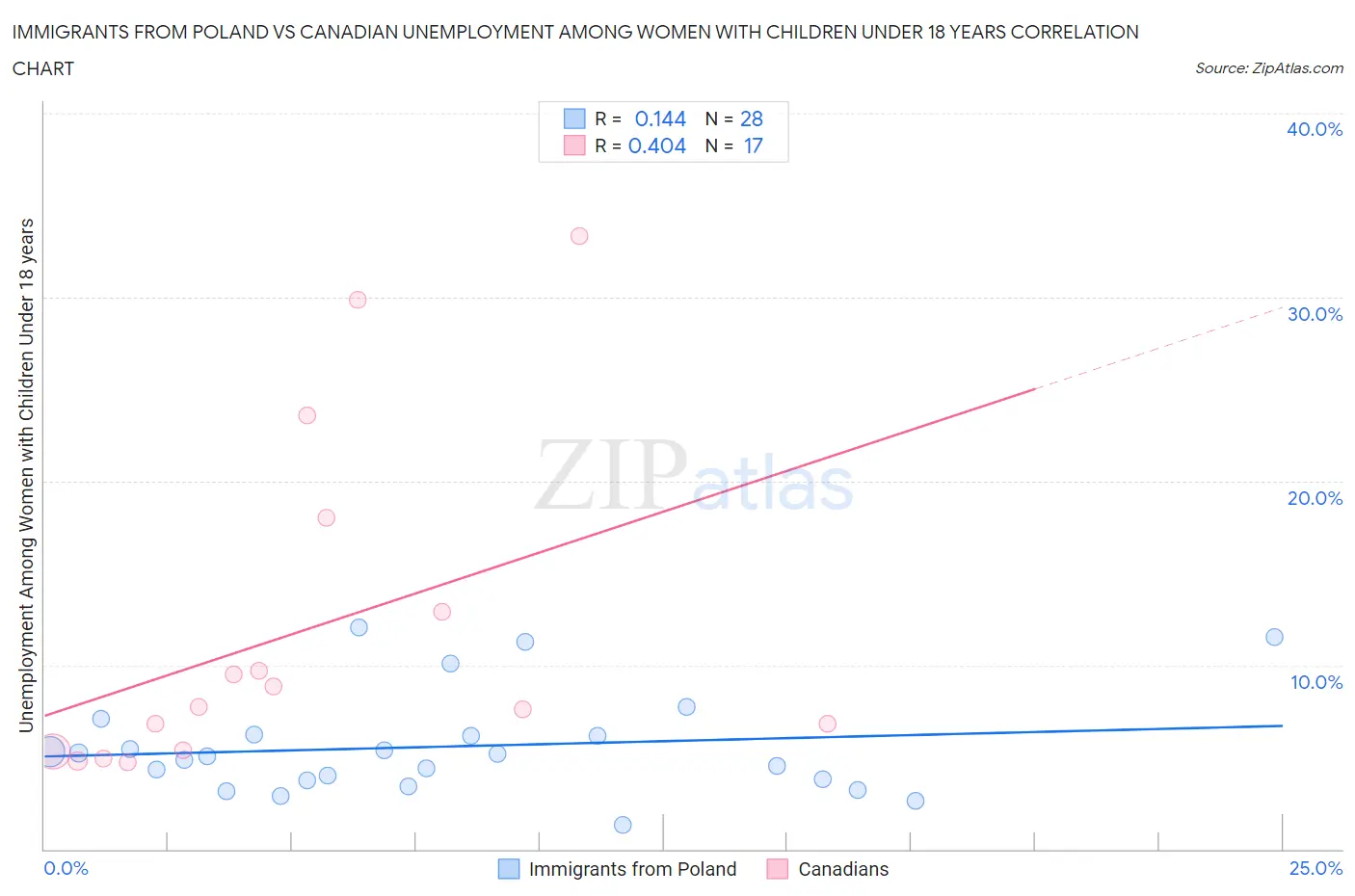 Immigrants from Poland vs Canadian Unemployment Among Women with Children Under 18 years