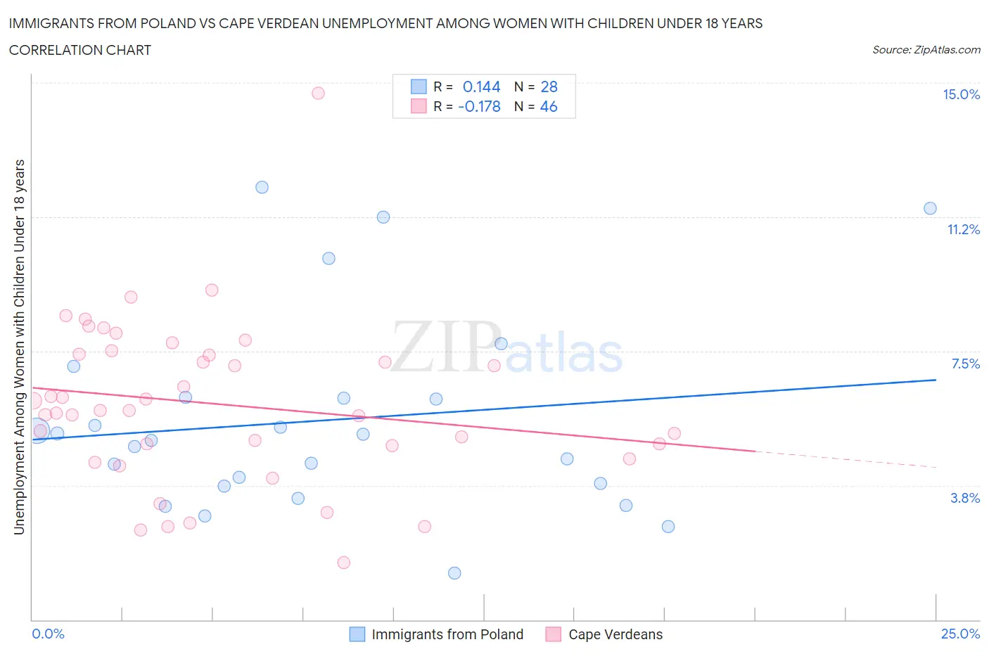 Immigrants from Poland vs Cape Verdean Unemployment Among Women with Children Under 18 years