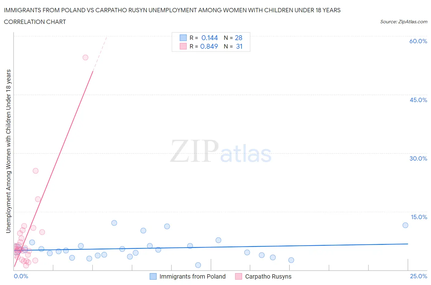 Immigrants from Poland vs Carpatho Rusyn Unemployment Among Women with Children Under 18 years